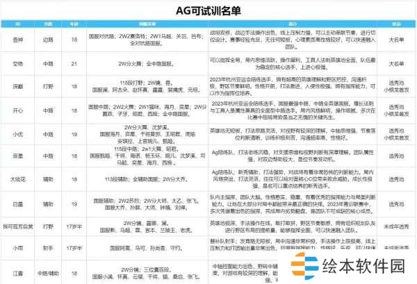 瓜主罗列AG可试训名单,你觉得挑杯AG应如何排兵布阵?