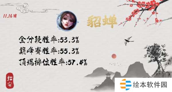 版本风向标:貂蝉调整次日胜率继续走高,女娲潜力开始释放