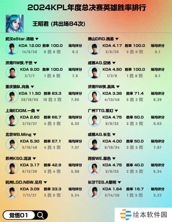 年总出场大于等于50次英雄选手胜率排行,你怎么看?