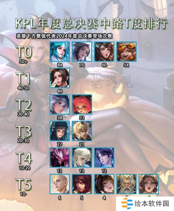 KPL年度中路T度排行,路人局出场率最低,比赛抢着玩