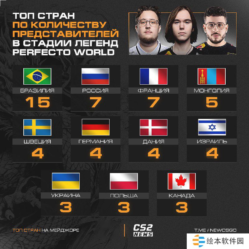 数据统计:上海Major正赛阶段巴西选手最多,总计15名