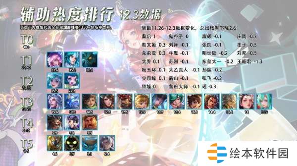 辅助热度排行:三大软辅到底谁最强?路人局少司缘YYDS