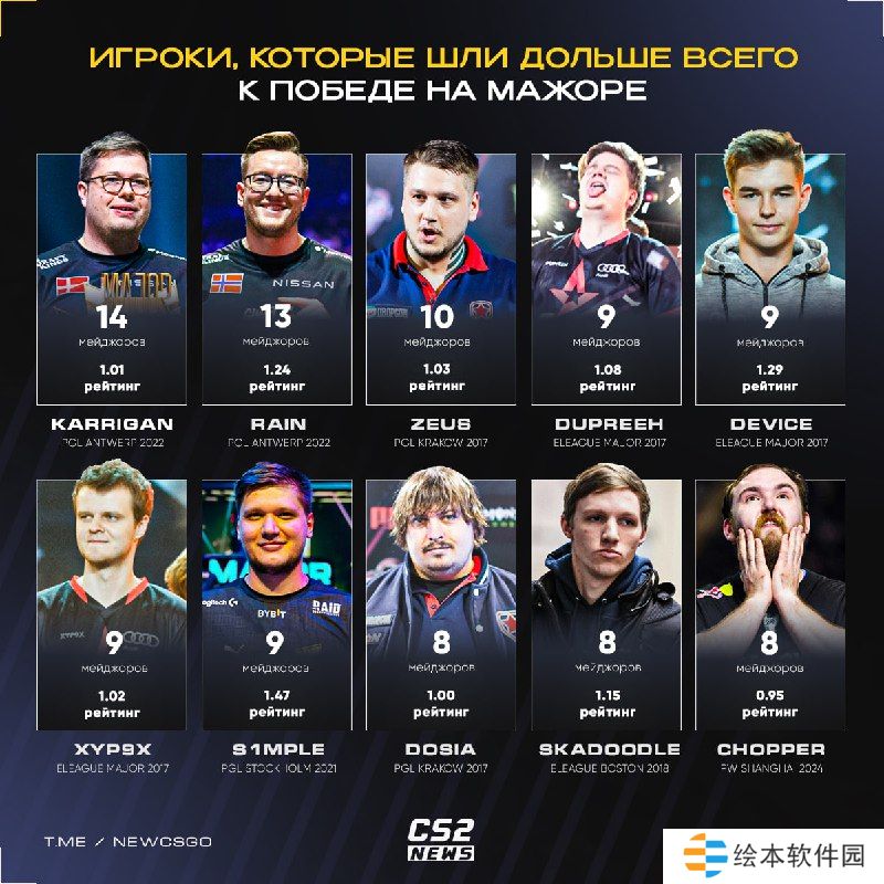 盘点那些征战Major多年才终获冠军,以及尚未夺冠的选手们