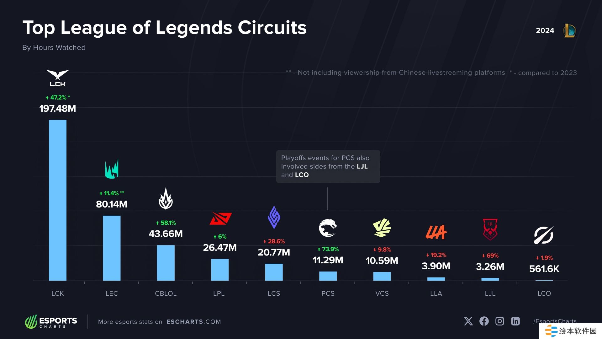 2024年观看次数最多的LOL赛区：LCK赛区排名第一 LPL赛区排名第四