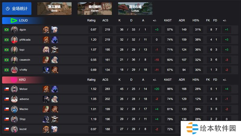 【VCT 美洲启点赛】LOUD 0-2 KRU，败者组第三轮