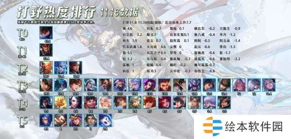 打野热度排行，澜削弱无关紧要继续霸榜，坦野还是强