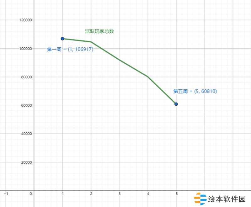 第五周排位赛结算，玩家数持续下降