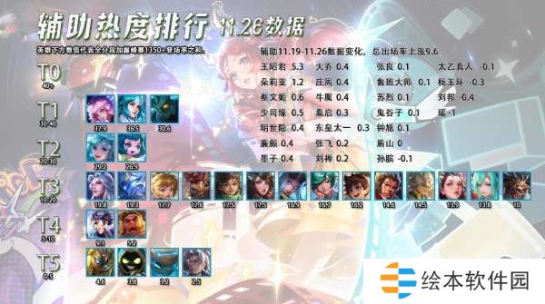 辅助热度排行：王昭君出场率开始反弹，辅助妲己数据突出