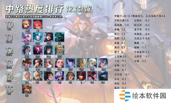 12.2中路热度排行，女娲王昭君还在降，你怎么看？