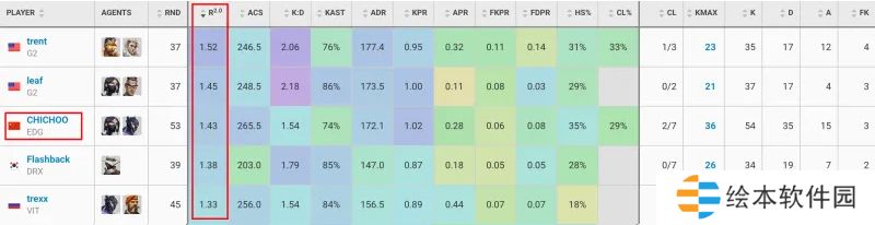 瑞士轮首轮：CHICHOO、ZmjjKK多项数据前五